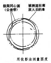 测量圆度